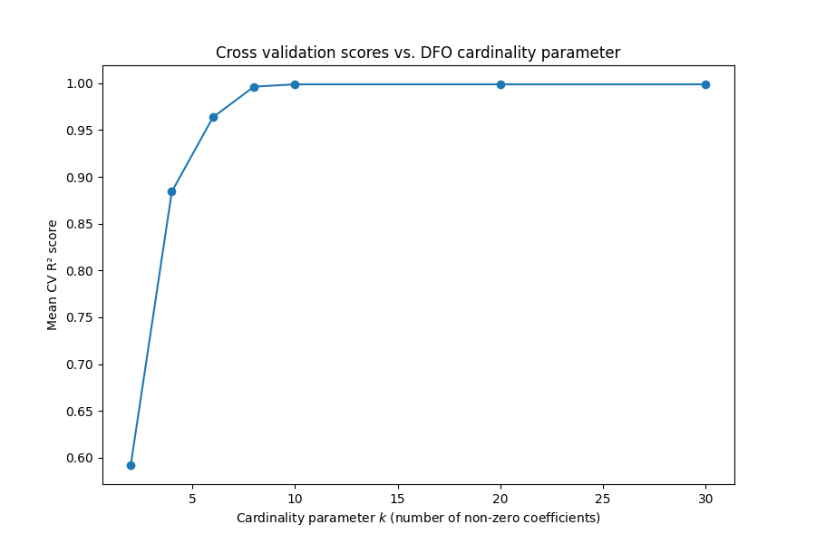 Cross validation scores vs. DFO cardinality parameter